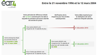 Entreprise en activité entre le 21 novembre 1996 et 12 mars 2004