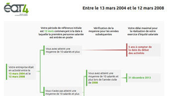 Entreprise en activité entre le 13 mars 2004 et 12 mars 2008