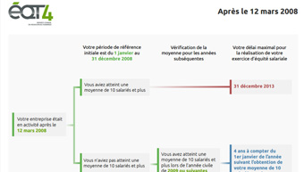 Entreprise en activité après le 12 mars 2008